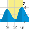 Pennsauken Creek tide chart for Monday, October 7, 2024