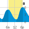 Pennsauken Creek tide chart for Tuesday, October 8, 2024