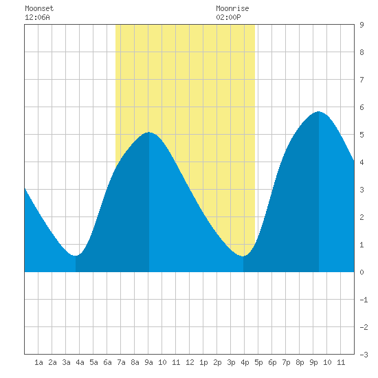 Pennsauken Creek tide chart for Sunday, November 10, 2024