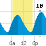 Pennsauken Creek tide chart for Sunday, November 10, 2024