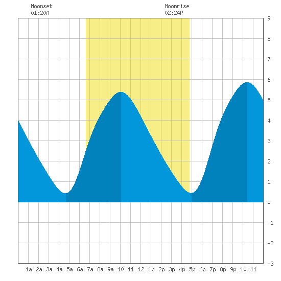 Pennsauken Creek tide chart for Monday, November 11, 2024