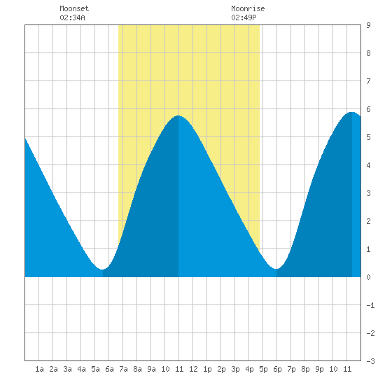 Pennsauken Creek tide chart for Tuesday, November 12, 2024