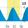 Pennsauken Creek tide chart for Tuesday, November 12, 2024
