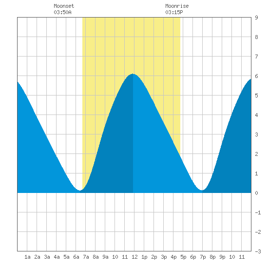 Pennsauken Creek tide chart for Wednesday, November 13, 2024