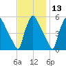 Pennsauken Creek tide chart for Wednesday, November 13, 2024