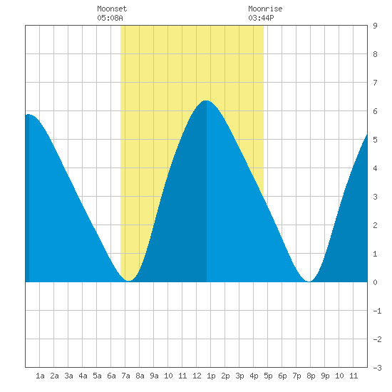 Pennsauken Creek tide chart for Thursday, November 14, 2024