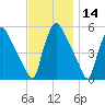 Pennsauken Creek tide chart for Thursday, November 14, 2024