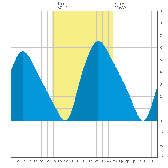 Pennsauken Creek tide chart for Saturday, November 16, 2024