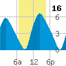 Pennsauken Creek tide chart for Saturday, November 16, 2024