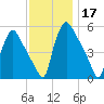 Pennsauken Creek tide chart for Sunday, November 17, 2024