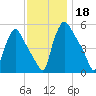 Pennsauken Creek tide chart for Monday, November 18, 2024
