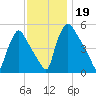 Pennsauken Creek tide chart for Tuesday, November 19, 2024