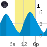 Pennsauken Creek tide chart for Friday, November 1, 2024