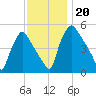 Pennsauken Creek tide chart for Wednesday, November 20, 2024