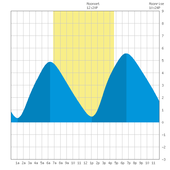 Pennsauken Creek tide chart for Thursday, November 21, 2024