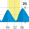 Pennsauken Creek tide chart for Thursday, November 21, 2024