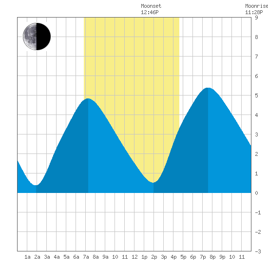 Pennsauken Creek tide chart for Friday, November 22, 2024