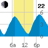 Pennsauken Creek tide chart for Friday, November 22, 2024