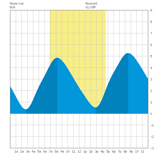 Pennsauken Creek tide chart for Saturday, November 23, 2024