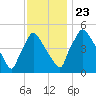 Pennsauken Creek tide chart for Saturday, November 23, 2024