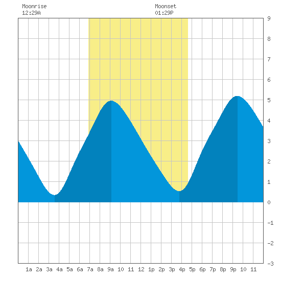 Pennsauken Creek tide chart for Sunday, November 24, 2024