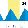 Pennsauken Creek tide chart for Sunday, November 24, 2024