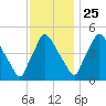 Pennsauken Creek tide chart for Monday, November 25, 2024