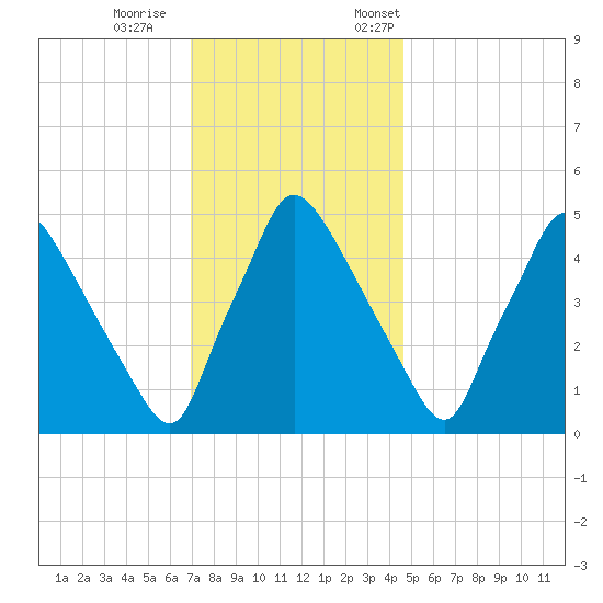 Pennsauken Creek tide chart for Wednesday, November 27, 2024