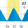 Pennsauken Creek tide chart for Wednesday, November 27, 2024
