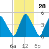 Pennsauken Creek tide chart for Thursday, November 28, 2024