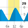 Pennsauken Creek tide chart for Friday, November 29, 2024