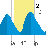 Pennsauken Creek tide chart for Saturday, November 2, 2024