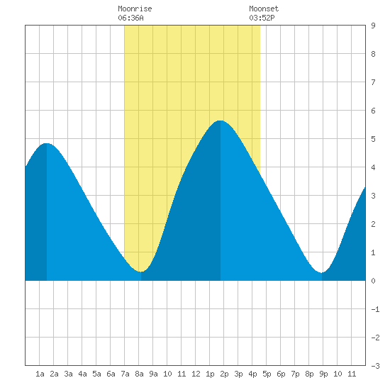 Pennsauken Creek tide chart for Saturday, November 30, 2024