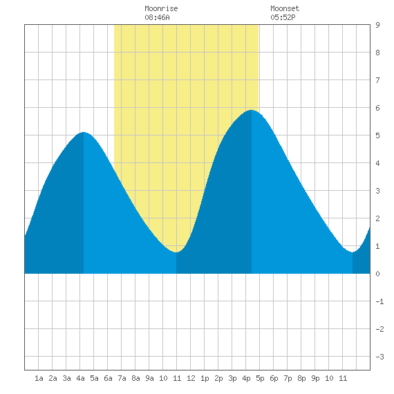Pennsauken Creek tide chart for Sunday, November 3, 2024