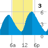 Pennsauken Creek tide chart for Sunday, November 3, 2024