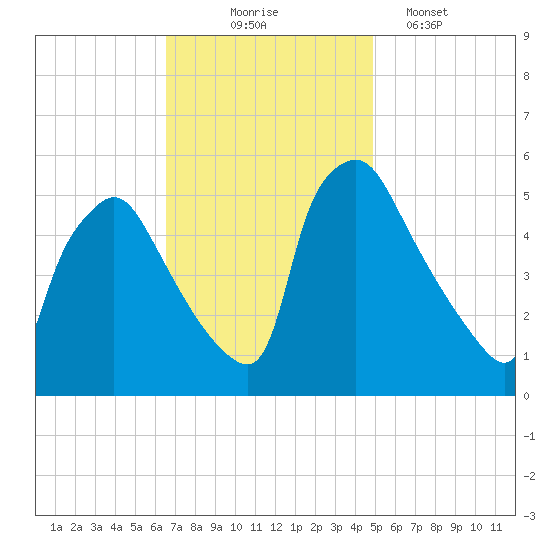 Pennsauken Creek tide chart for Monday, November 4, 2024