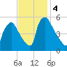 Pennsauken Creek tide chart for Monday, November 4, 2024
