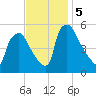 Pennsauken Creek tide chart for Tuesday, November 5, 2024