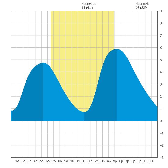 Pennsauken Creek tide chart for Wednesday, November 6, 2024