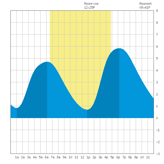 Pennsauken Creek tide chart for Thursday, November 7, 2024