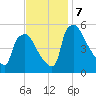 Pennsauken Creek tide chart for Thursday, November 7, 2024