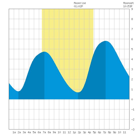 Pennsauken Creek tide chart for Friday, November 8, 2024