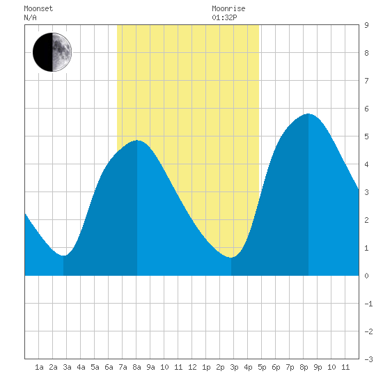 Pennsauken Creek tide chart for Saturday, November 9, 2024