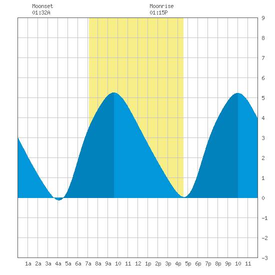 Pennsauken Creek tide chart for Tuesday, December 10, 2024