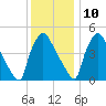 Pennsauken Creek tide chart for Tuesday, December 10, 2024