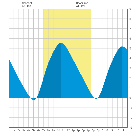 Pennsauken Creek tide chart for Wednesday, December 11, 2024