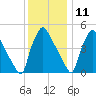 Pennsauken Creek tide chart for Wednesday, December 11, 2024