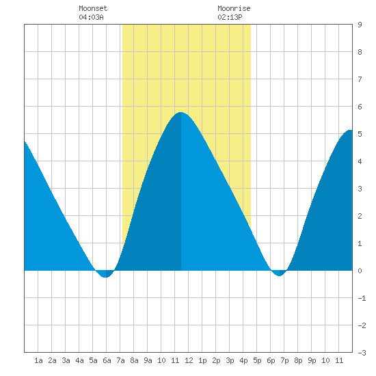 Pennsauken Creek tide chart for Thursday, December 12, 2024