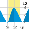 Pennsauken Creek tide chart for Thursday, December 12, 2024