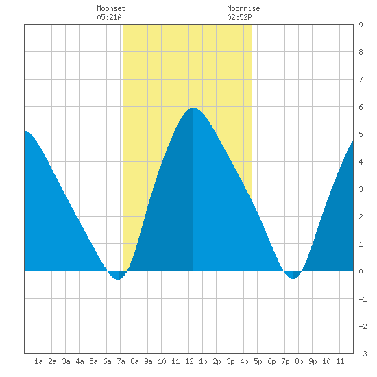 Pennsauken Creek tide chart for Friday, December 13, 2024